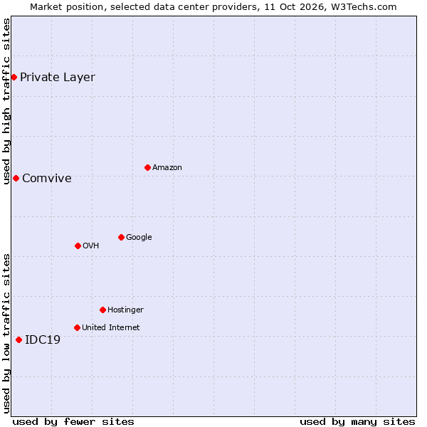 Market position of IDC19 vs. Comvive vs. Private Layer