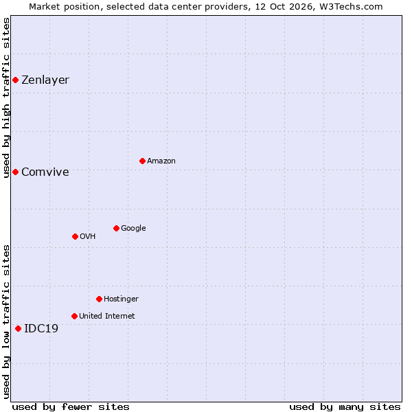 Market position of IDC19 vs. Zenlayer vs. Comvive