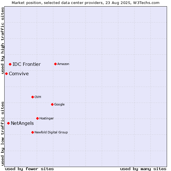 Market position of IDC Frontier vs. NetAngels vs. Comvive