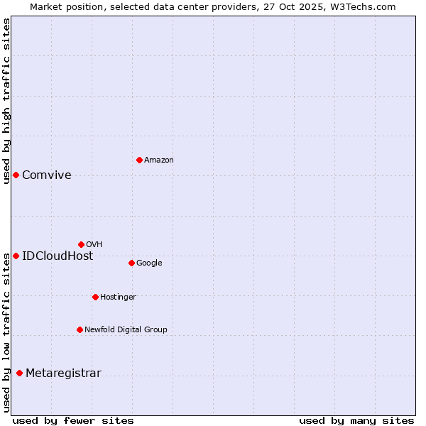 Market position of Metaregistrar vs. Comvive vs. IDCloudHost