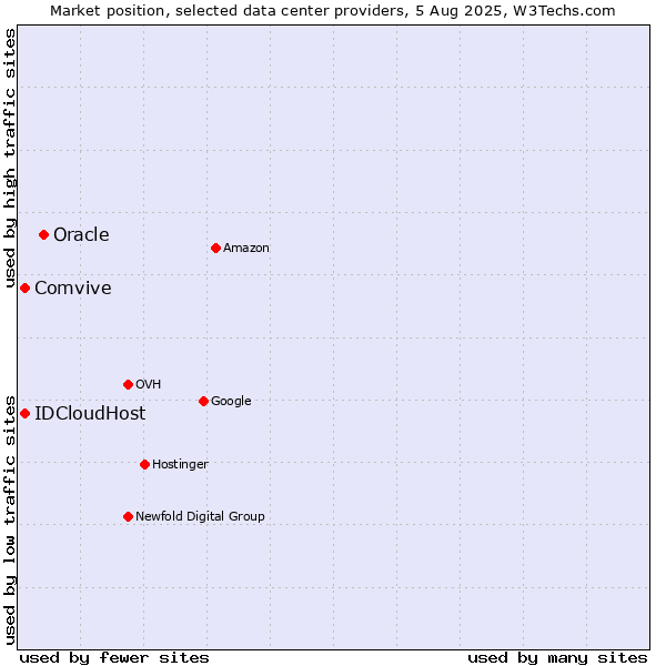 Market position of Oracle vs. IDCloudHost vs. Comvive