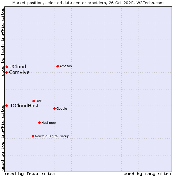 Market position of UCloud vs. Comvive vs. IDCloudHost