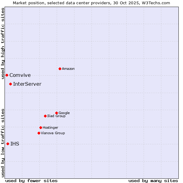 Market position of InterServer vs. IHS vs. Comvive