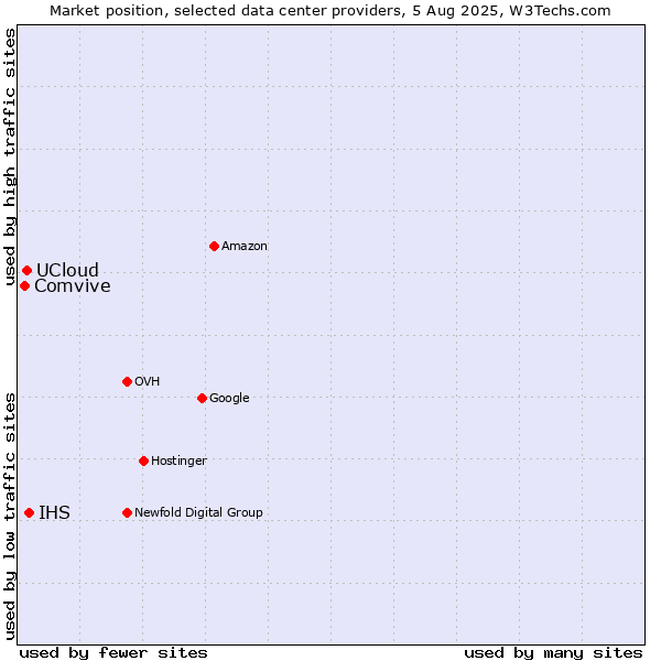Market position of IHS vs. UCloud vs. Comvive
