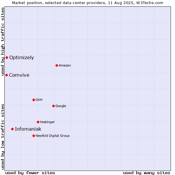 Market position of Infomaniak vs. Optimizely vs. Comvive
