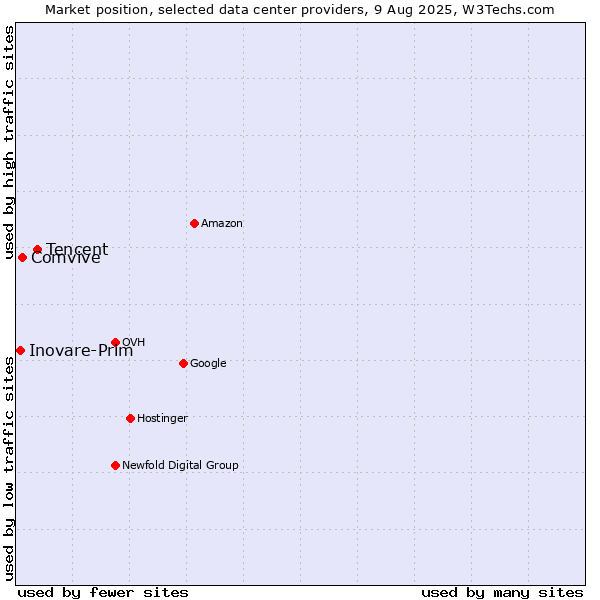 Market position of Tencent vs. Comvive vs. Inovare-Prim