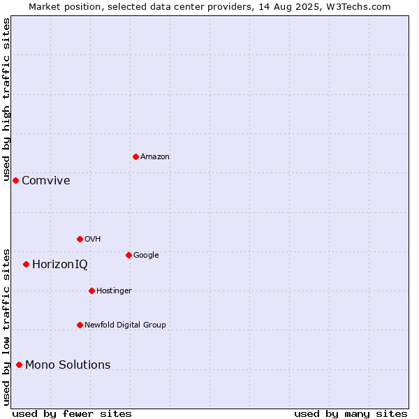 Market position of HorizonIQ vs. Mono Solutions vs. Comvive