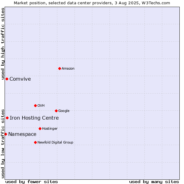 Market position of Iron Hosting Centre vs. Comvive vs. Namespace