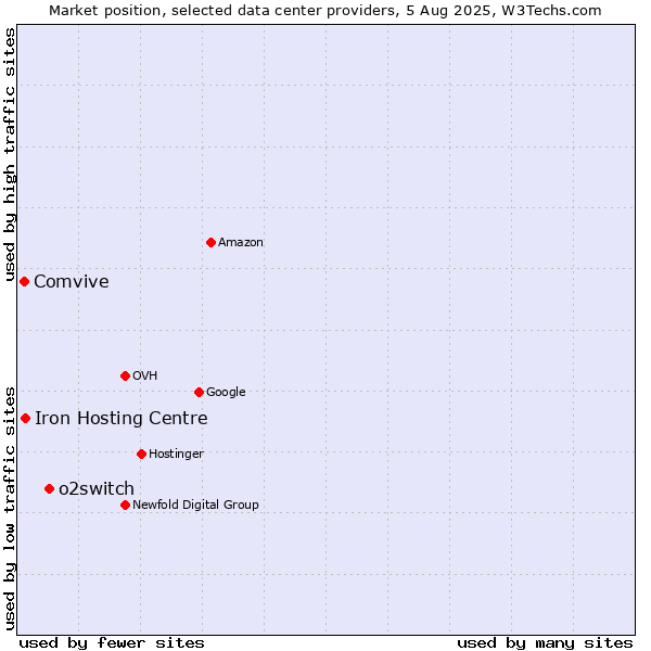 Market position of o2switch vs. Iron Hosting Centre vs. Comvive