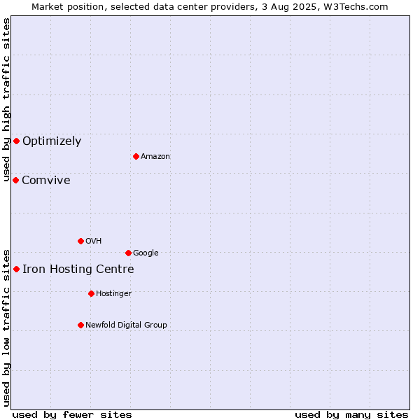 Market position of Iron Hosting Centre vs. Optimizely vs. Comvive