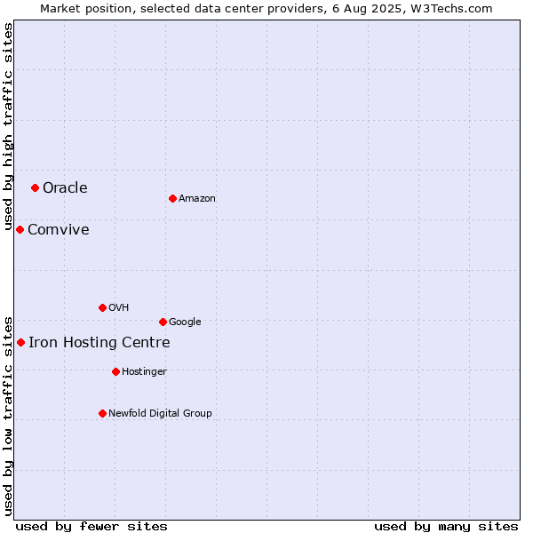 Market position of Oracle vs. Iron Hosting Centre vs. Comvive
