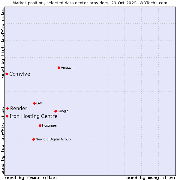 Market position of Render vs. Iron Hosting Centre vs. Comvive