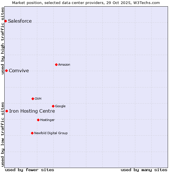 Market position of Iron Hosting Centre vs. Comvive vs. Salesforce