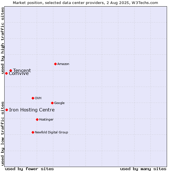 Market position of Tencent vs. Iron Hosting Centre vs. Comvive