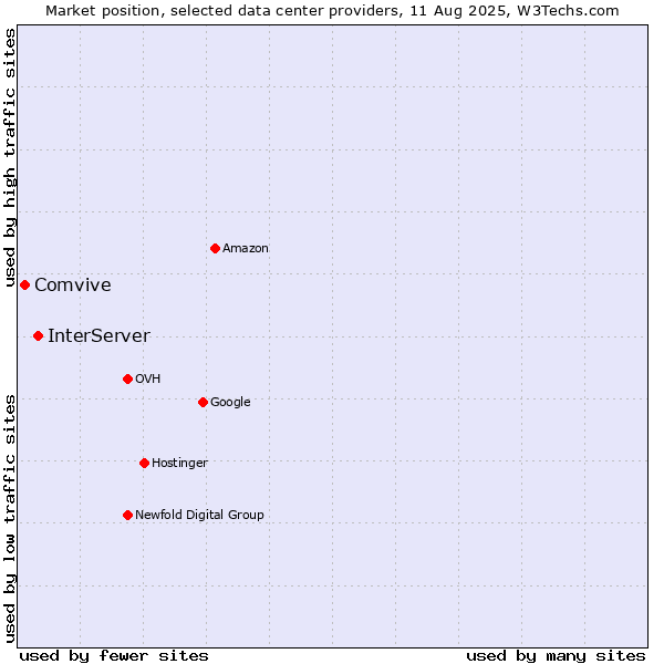 Market position of InterServer vs. Comvive