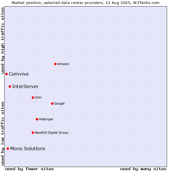 Market position of InterServer vs. Mono Solutions vs. Comvive