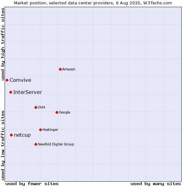 Market position of netcup vs. InterServer vs. Comvive