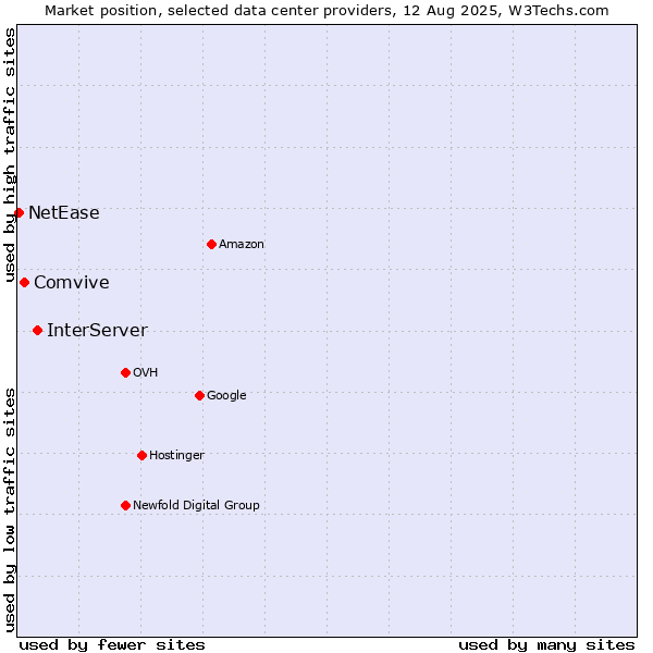 Market position of InterServer vs. Comvive vs. NetEase