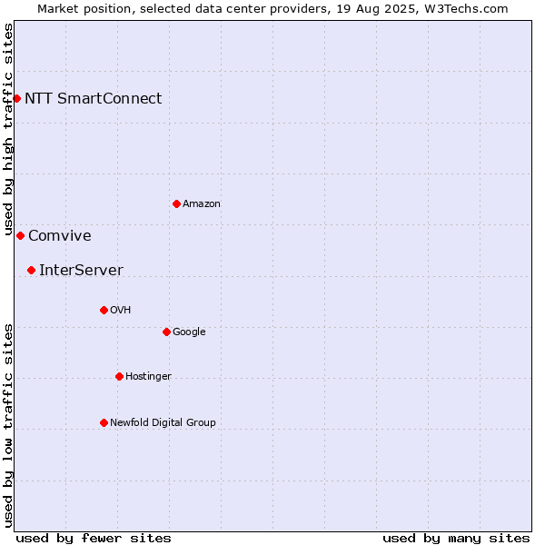 Market position of InterServer vs. Comvive vs. NTT SmartConnect