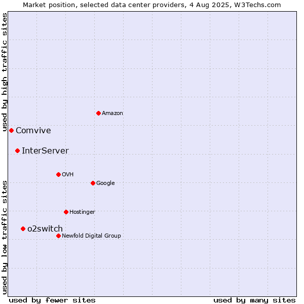 Market position of o2switch vs. InterServer vs. Comvive
