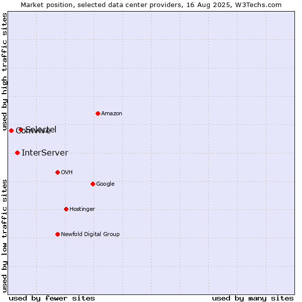 Market position of Selectel vs. InterServer vs. Comvive
