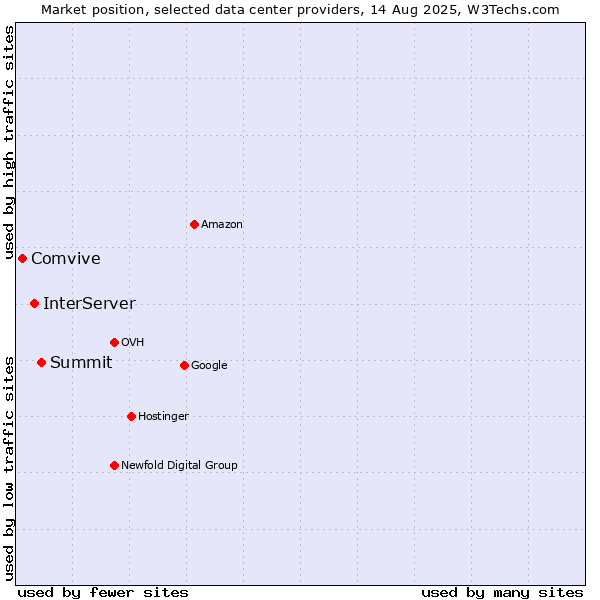 Market position of Summit vs. InterServer vs. Comvive