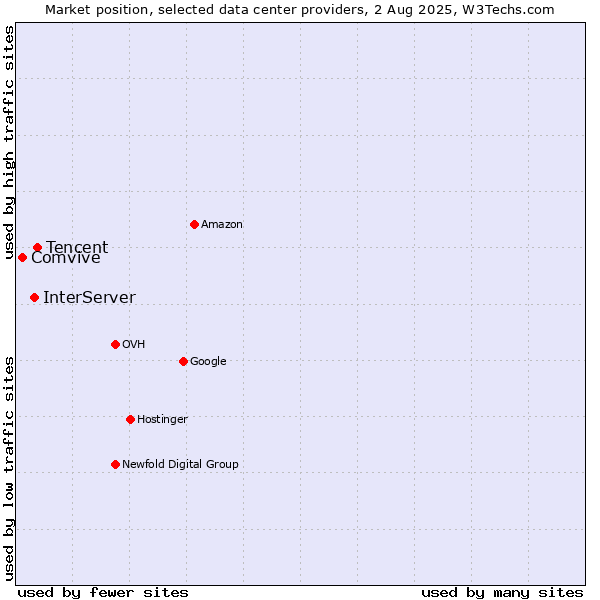 Market position of Tencent vs. InterServer vs. Comvive