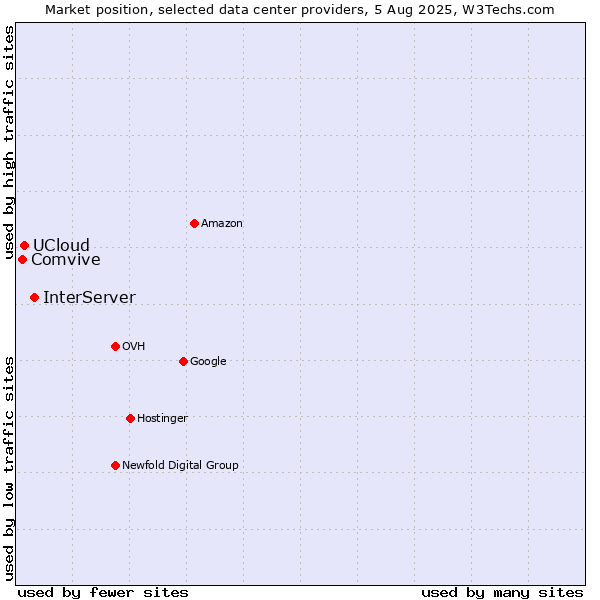 Market position of InterServer vs. UCloud vs. Comvive