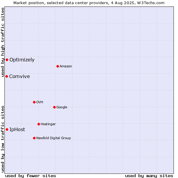 Market position of IpHost vs. Optimizely vs. Comvive