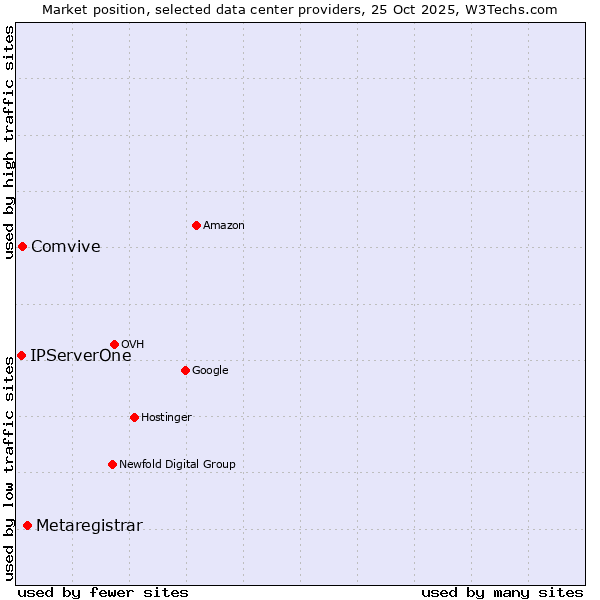 Market position of Metaregistrar vs. Comvive vs. IPServerOne