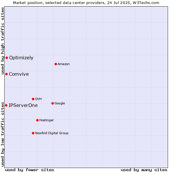 Market position of Optimizely vs. Comvive vs. IPServerOne