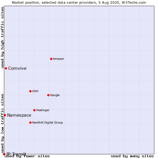 Market position of Comvive vs. Namespace vs. IP Transit