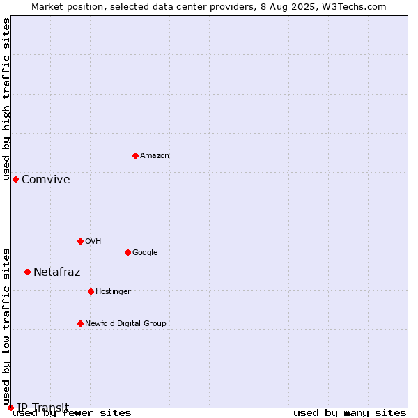 Market position of Netafraz vs. Comvive vs. IP Transit
