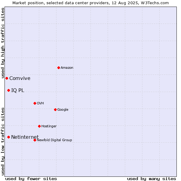 Market position of Netinternet vs. IQ PL vs. Comvive