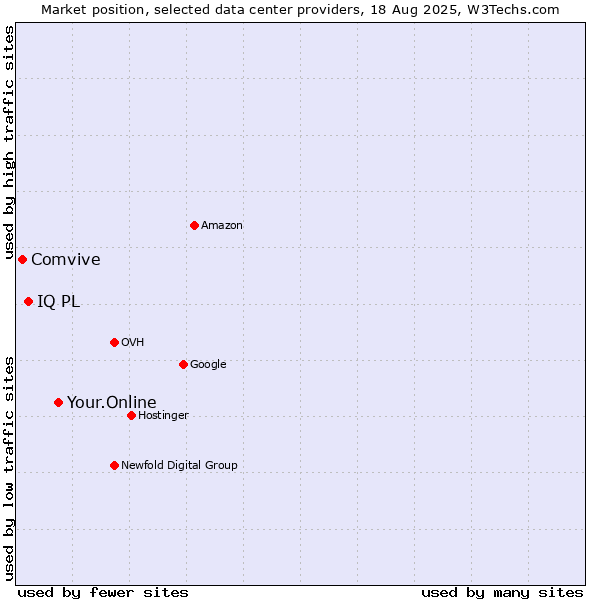 Market position of Your.Online vs. IQ PL vs. Comvive