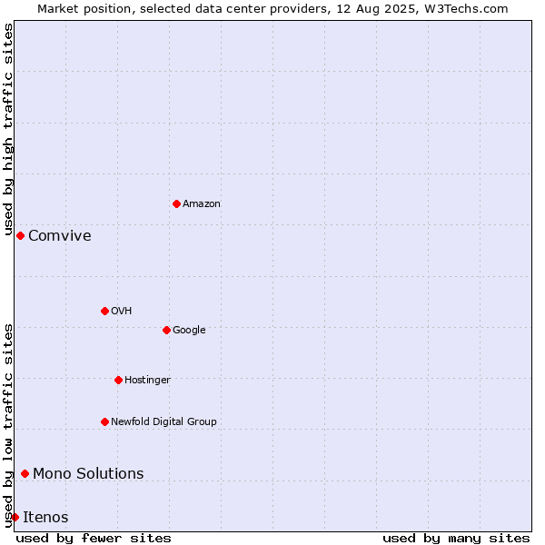 Market position of Mono Solutions vs. Comvive vs. Itenos