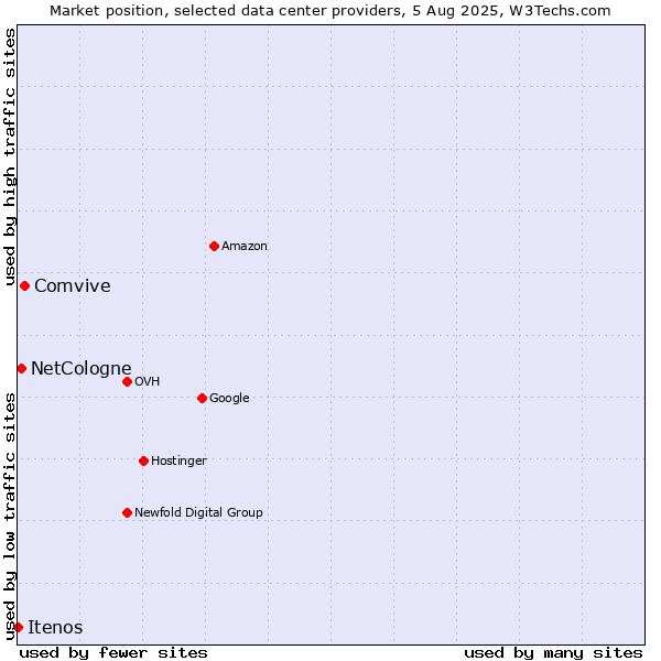 Market position of Comvive vs. NetCologne vs. Itenos