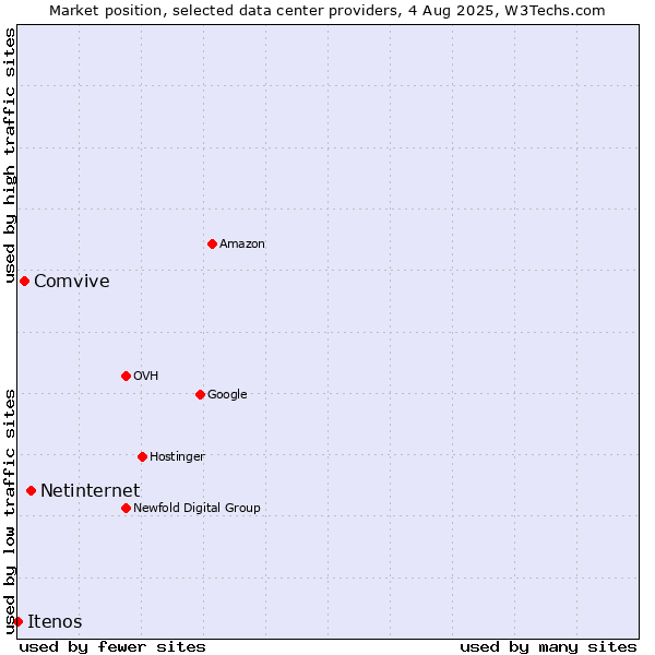 Market position of Netinternet vs. Comvive vs. Itenos