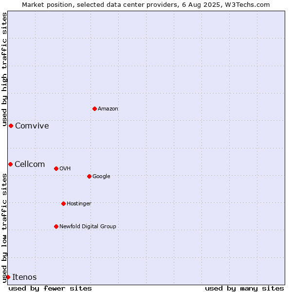 Market position of Comvive vs. Cellcom vs. Itenos