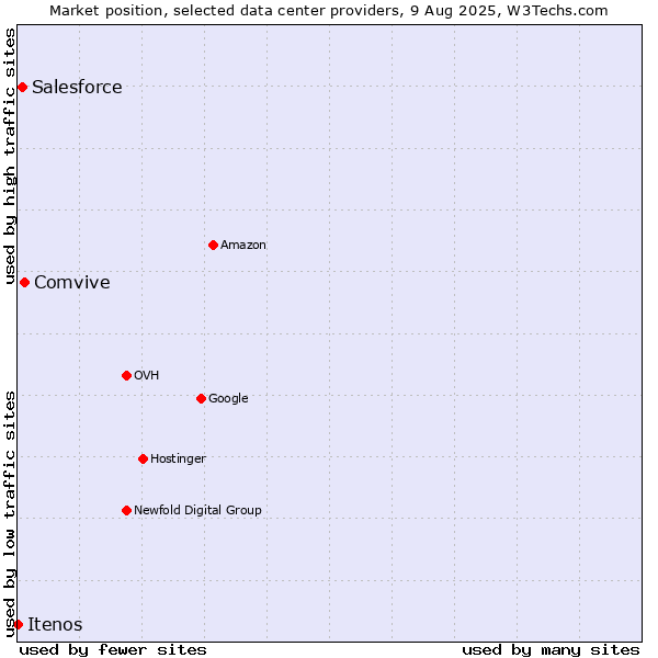 Market position of Comvive vs. Salesforce vs. Itenos