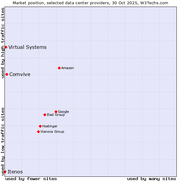 Market position of Comvive vs. Virtual Systems vs. Itenos