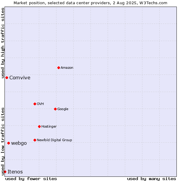Market position of webgo vs. Comvive vs. Itenos