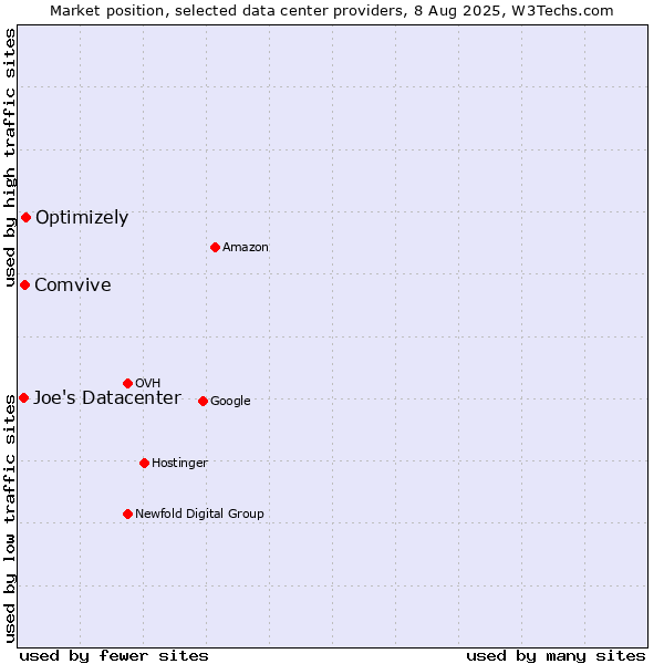 Market position of Optimizely vs. Comvive vs. Joe's Datacenter