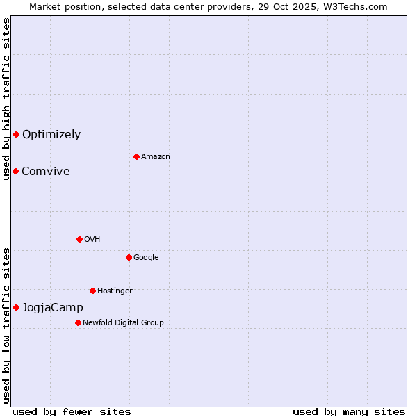 Market position of Optimizely vs. JogjaCamp vs. Comvive