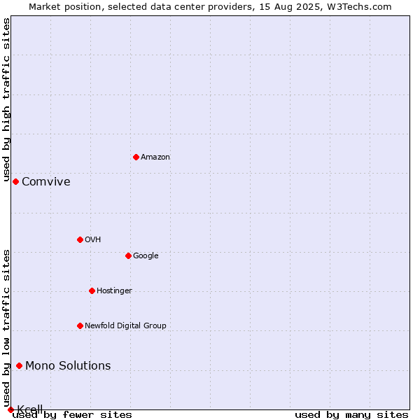 Market position of Mono Solutions vs. Comvive vs. Kcell