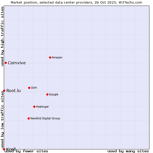 Market position of Comvive vs. Root.lu vs. Kcell