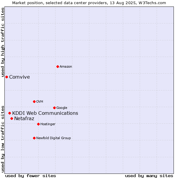 Market position of Netafraz vs. KDDI Web Communications vs. Comvive