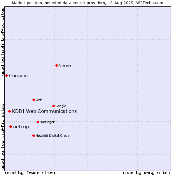 Market position of netcup vs. KDDI Web Communications vs. Comvive
