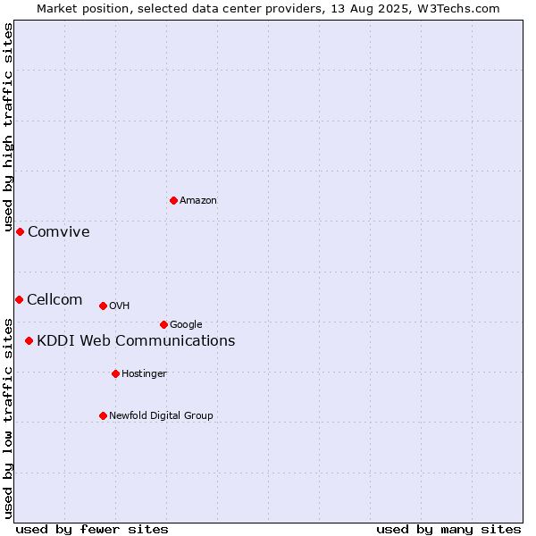 Market position of KDDI Web Communications vs. Comvive vs. Cellcom