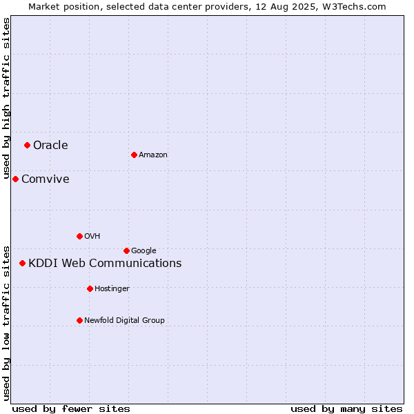 Market position of Oracle vs. KDDI Web Communications vs. Comvive